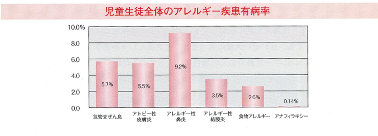 アレルギーとは